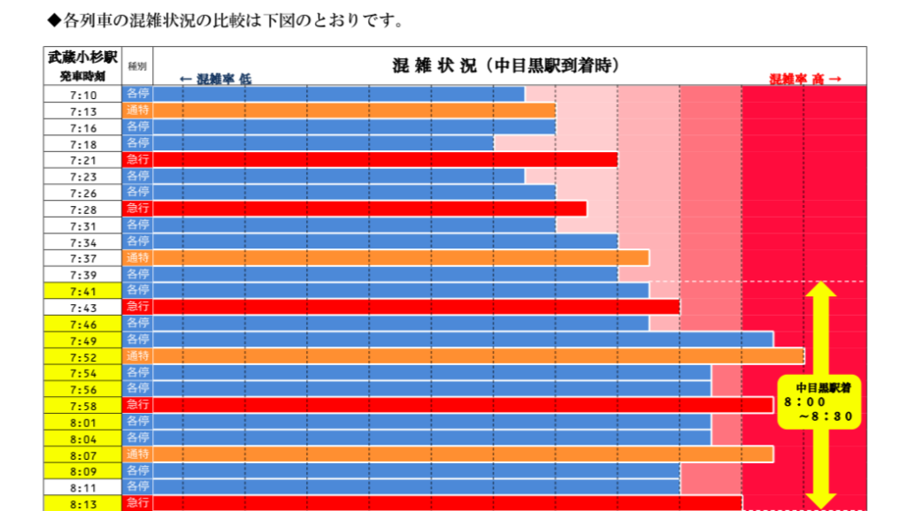 通勤ラッシュ時の混雑車両・時間帯がわかる!「東急東横線・東急田園都市線の混雑を避ける方法」 Ippei Blog 通勤ラッシュ時の混雑車両・時間帯がわかる!「東急東横線・東急田園都市線の混雑を避ける方法」 Ippei Blog